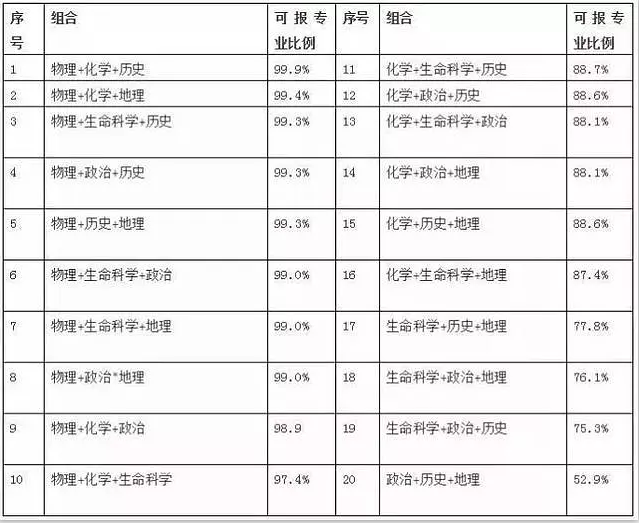 2018年秋季新高考改革