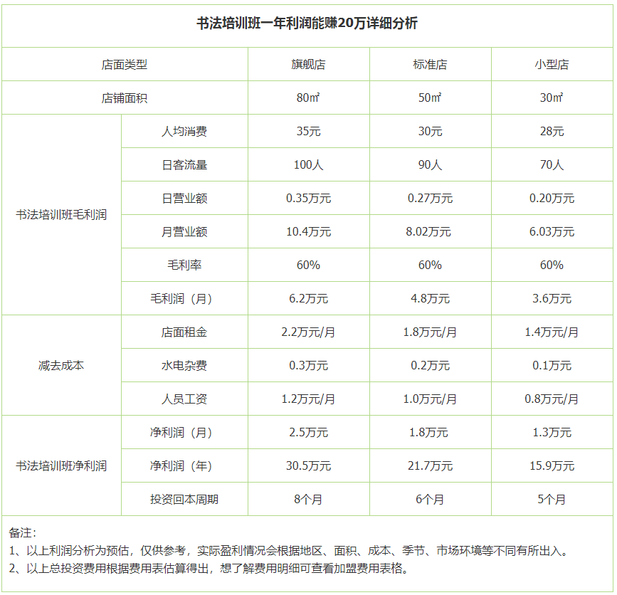 書法培訓(xùn)班利潤分析